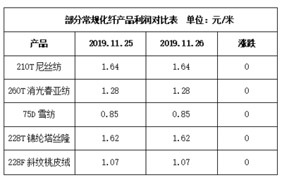11月26日江浙化纖布匹市場觀察 坯布走貨放緩，織造廠家生產積極性減弱